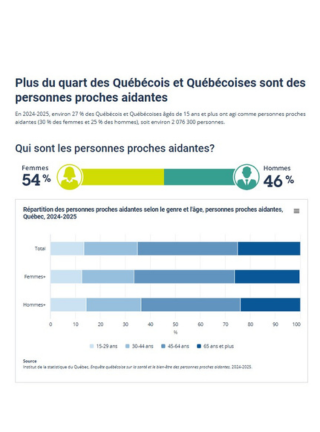 La santé et le bien-être des personnes proches aidantes